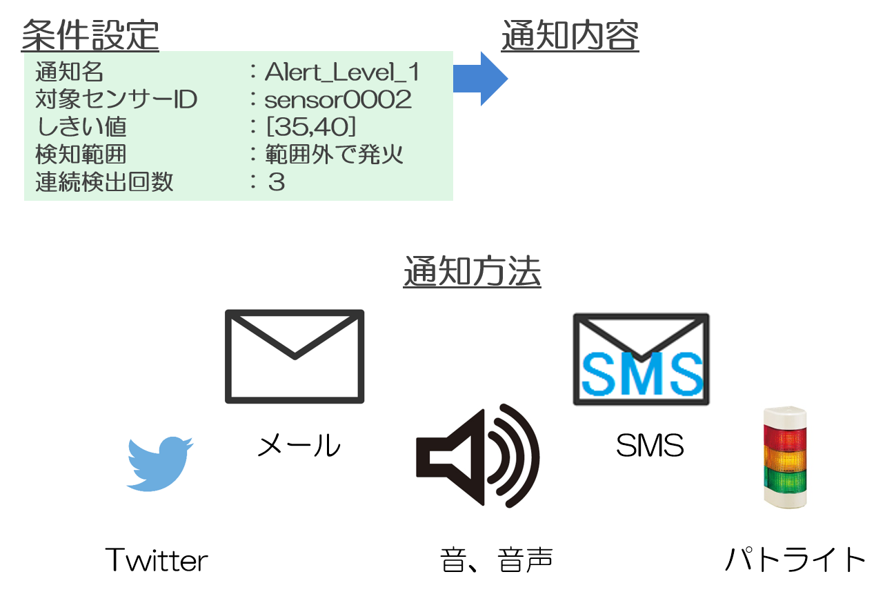 アラート機能