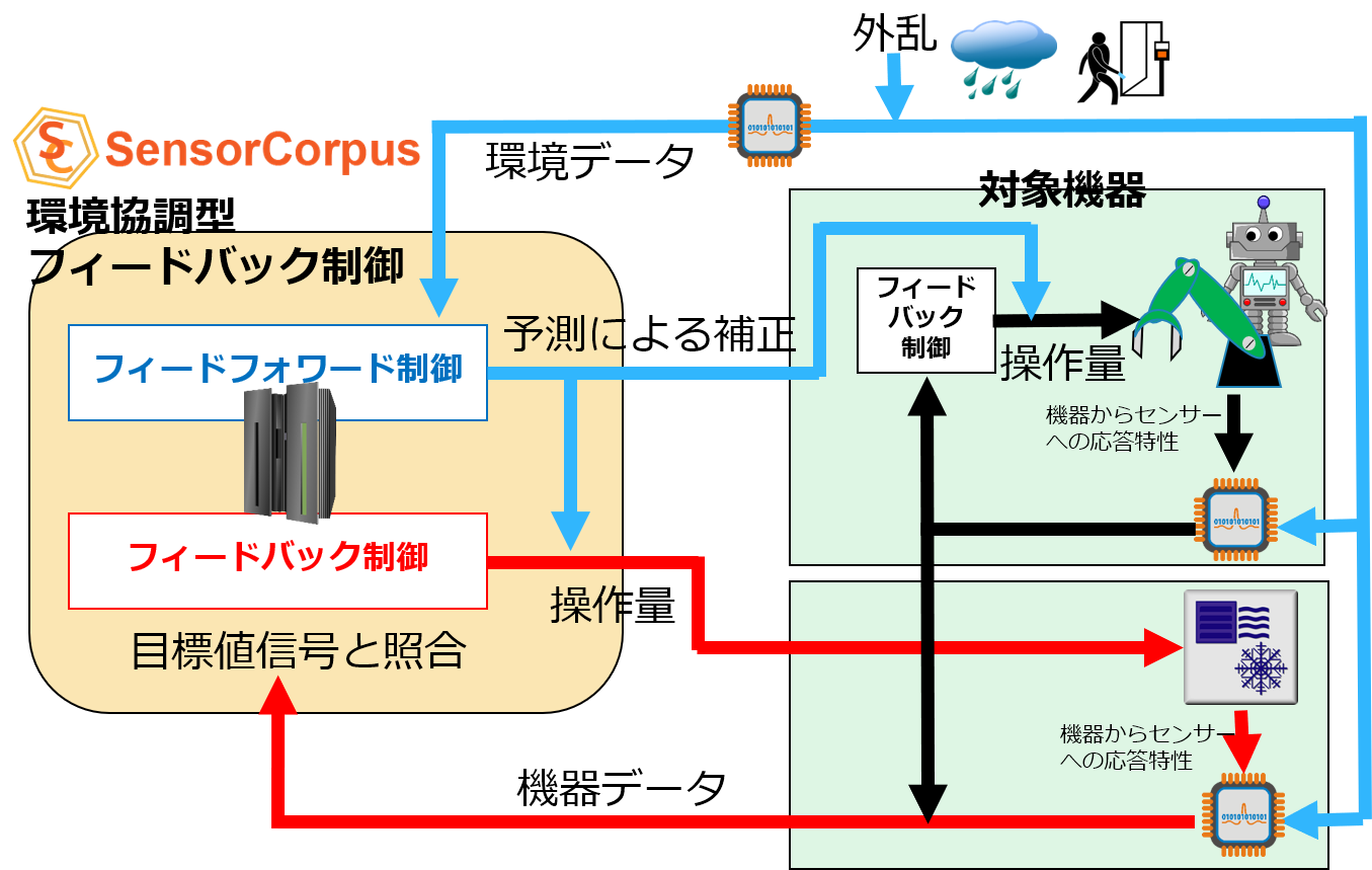 機器制御機能