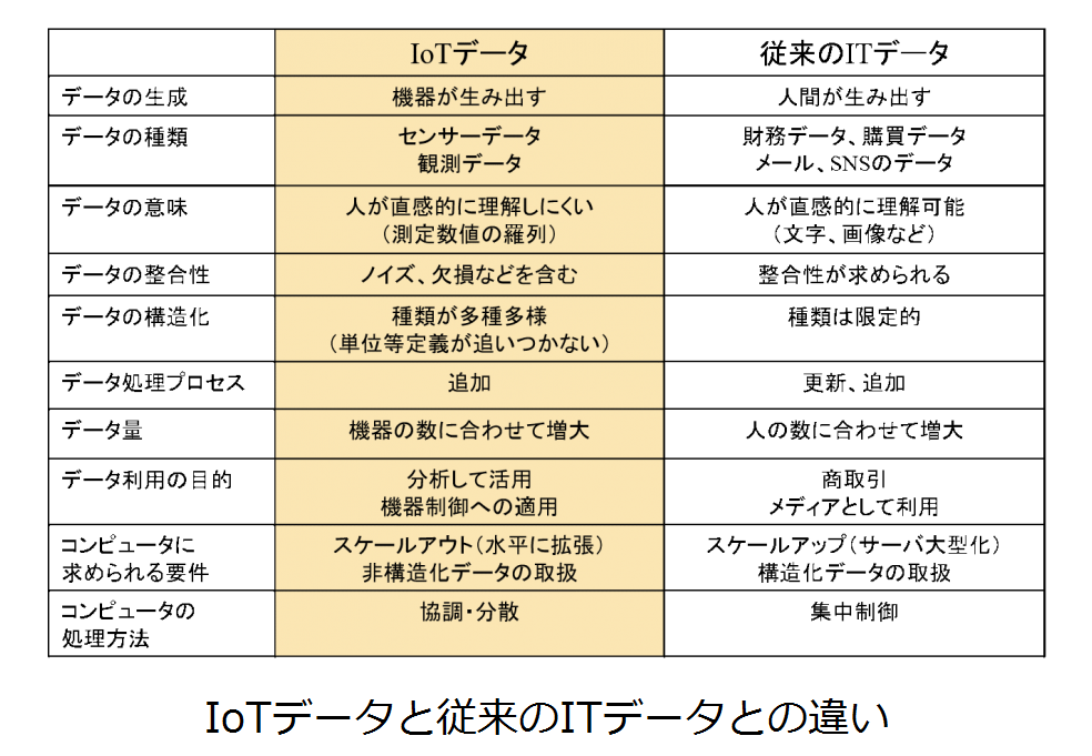 IoTプラットフォームの必要性