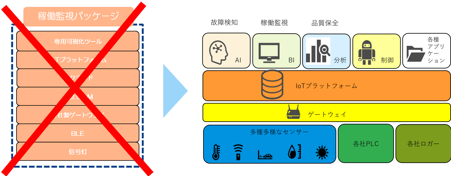 水平型IoTプラットフォーム