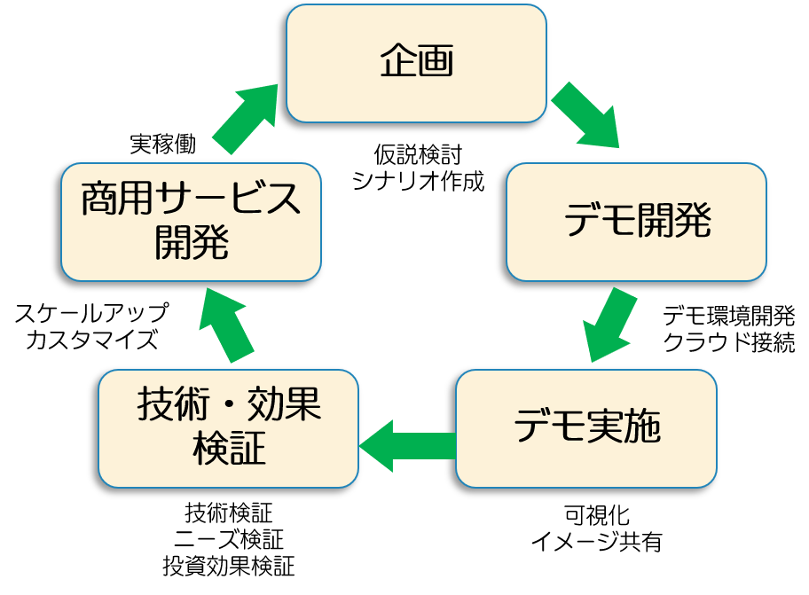 PoC による仮説検証／Try＆Error