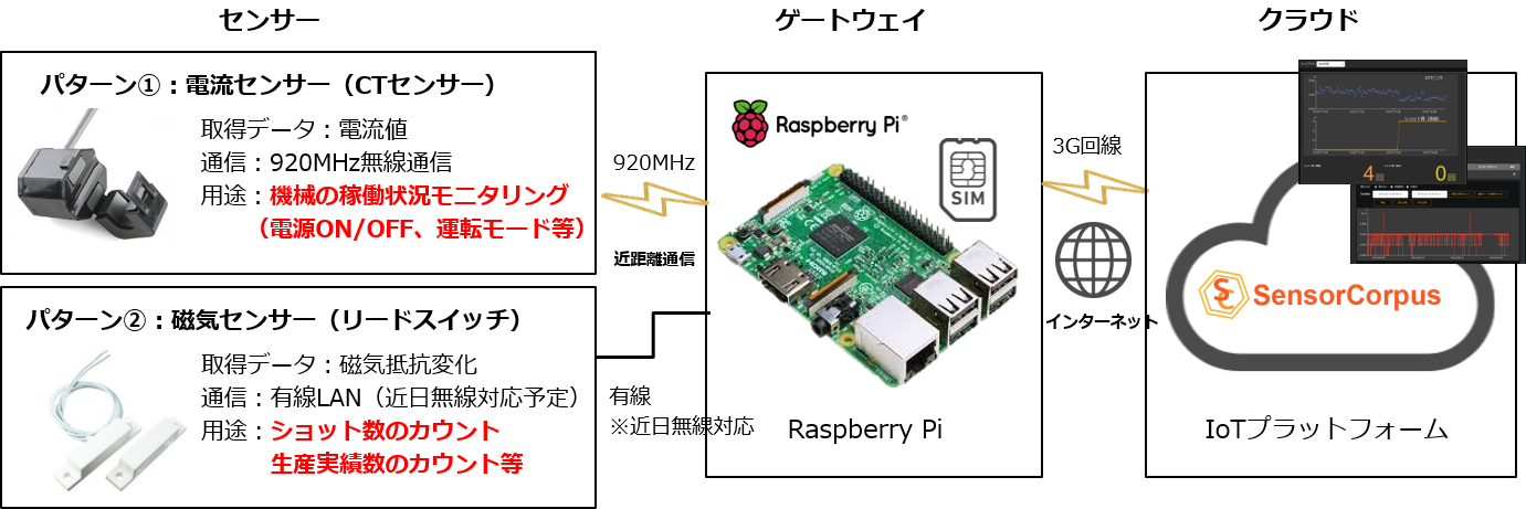My First IoT シリーズ「ライン稼働率チェックIoT簡単キット」の紹介ページを公開しました。