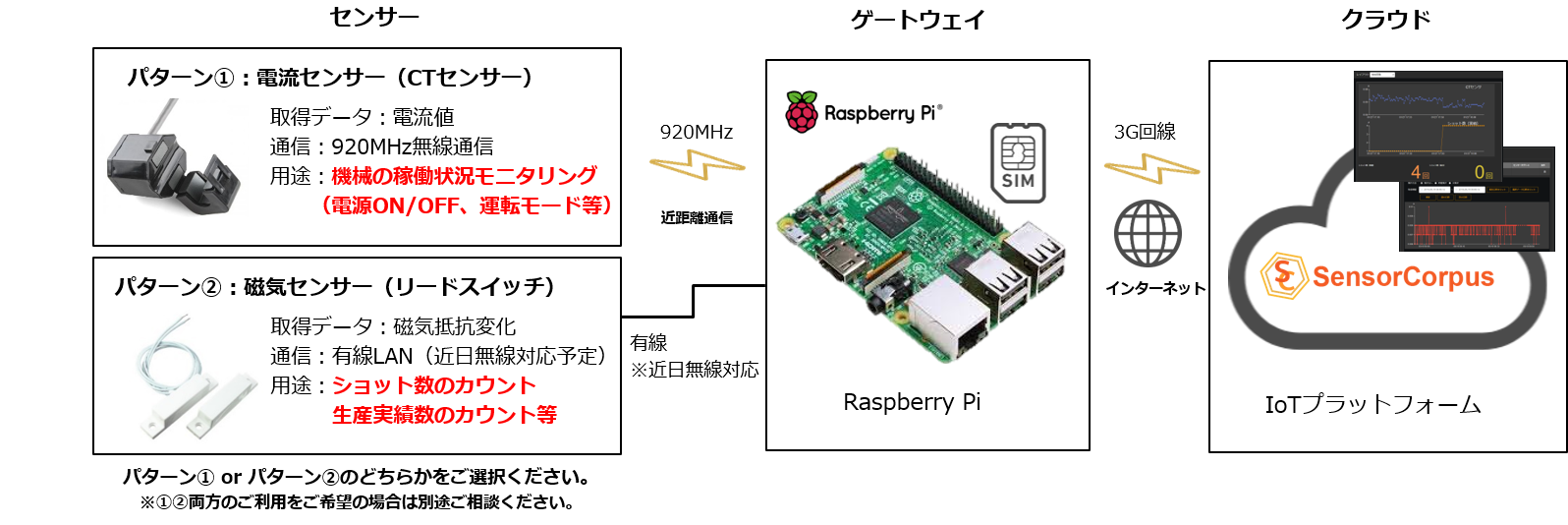 My First Iot シリーズ 製造ライン監視iotキット Sensorcorpus